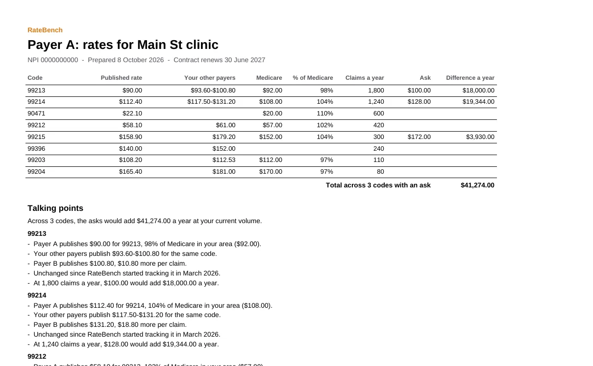 The first page of a sample renegotiation packet PDF: a table of codes with the payer's published rate, the practice's other payers, Medicare, percentage of Medicare, claims a year, the ask and the difference a year, then talking points.